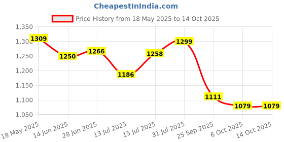 amazon.in arrow Men's Regular Pants arrow Price History Graph from 18 May 2025 to 14 Oct 2025