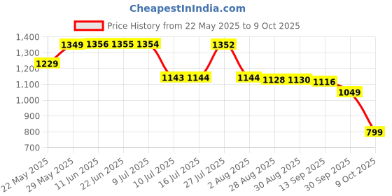 amazon.in arrow Men's Regular Pants arrow Price History Graph from 22 May 2025 to 9 Oct 2025