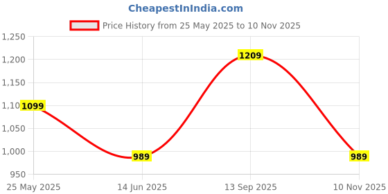 amazon.in arrow Men's Regular Pants arrow Price History Graph from 25 May 2025 to 10 Nov 2025