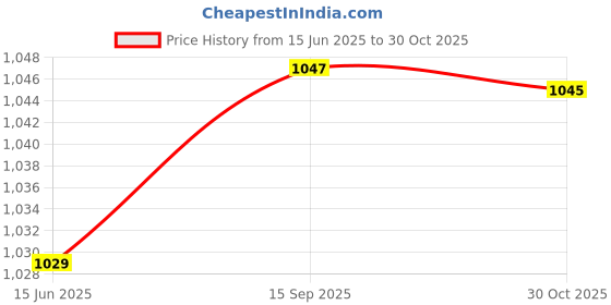 amazon.in arrow Men's Regular Pants arrow Price History Graph from 15 Jun 2025 to 30 Oct 2025
