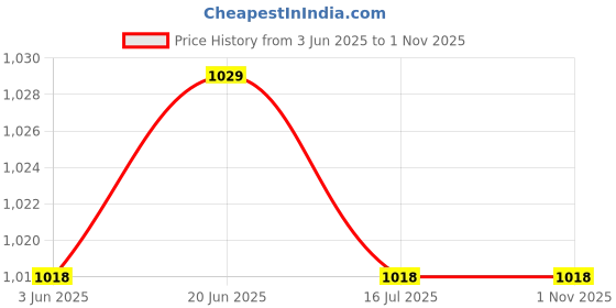 amazon.in arrow Men's Regular Pants arrow Price History Graph from 3 Jun 2025 to 1 Nov 2025
