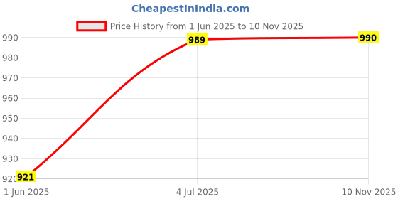 amazon.in arrow Men's Regular Pants arrow Price History Graph from 1 Jun 2025 to 10 Nov 2025