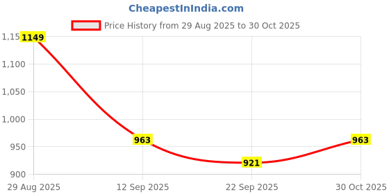 amazon.in arrow Men's Regular Pants arrow Price History Graph from 29 Aug 2025 to 30 Oct 2025