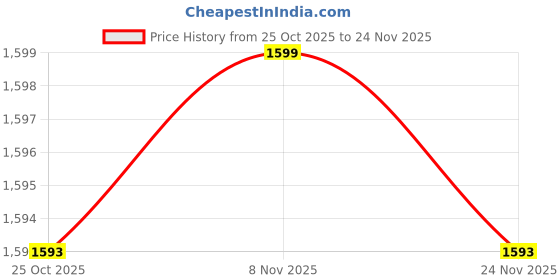 amazon.in arrow Men's Regular Pants arrow Price History Graph from 25 Oct 2025 to 24 Nov 2025