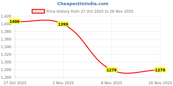 amazon.in arrow Men's Regular Pants arrow Price History Graph from 27 Oct 2025 to 26 Nov 2025