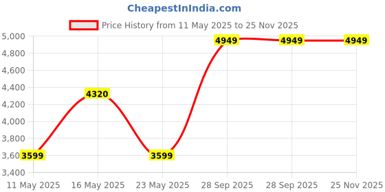 amazon.in arrow Men's Regular Solid Single Breasted Blazer arrow Price History Graph from 11 May 2025 to 24 Nov 2025