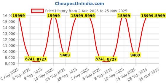 amazon.in arrow Men's Self Design Three Piece Ceremonial Suit arrow Price History Graph from 2 Aug 2025 to 25 Nov 2025