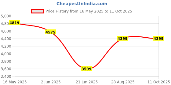 amazon.in arrow Men's Single Breasted Regular Blazer arrow Price History Graph from 16 May 2025 to 11 Oct 2025