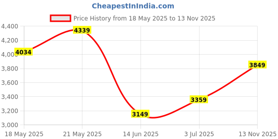 amazon.in arrow Men's Single Breasted Regular Blazer arrow Price History Graph from 18 May 2025 to 13 Nov 2025