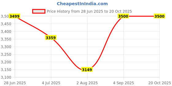 amazon.in arrow Men's Single Breasted Regular Blazer arrow Price History Graph from 28 Jun 2025 to 18 Oct 2025