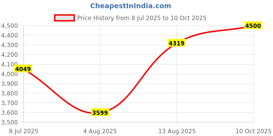amazon.in arrow Men's Single Breasted Regular Blazer arrow Price History Graph from 8 Jul 2025 to 10 Oct 2025