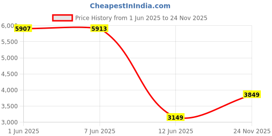 amazon.in arrow Men's Single Breasted Regular Blazer arrow Price History Graph from 1 Jun 2025 to 24 Nov 2025