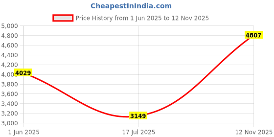 amazon.in arrow Men's Single Breasted Regular Blazer arrow Price History Graph from 1 Jun 2025 to 12 Nov 2025