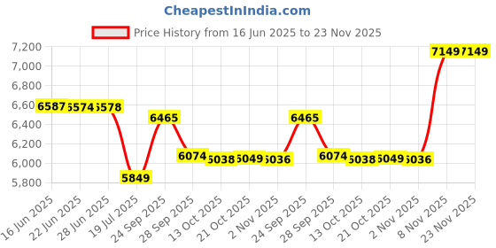 amazon.in arrow Men's Single Breasted Regular Blazer arrow Price History Graph from 16 Jun 2025 to 23 Nov 2025