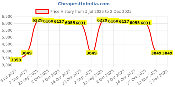 amazon.in arrow Men's Single Breasted Regular Blazer arrow Price History Graph from 3 Jul 2025 to 2 Dec 2025
