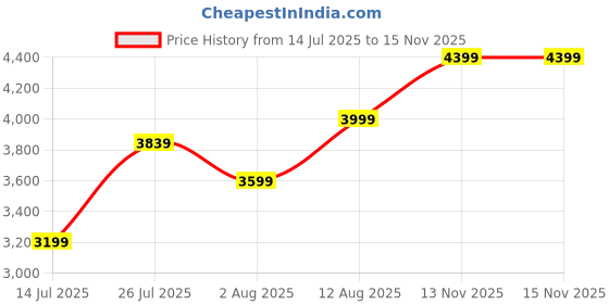 amazon.in arrow Men's Single Breasted Regular Blazer arrow Price History Graph from 14 Jul 2025 to 13 Nov 2025