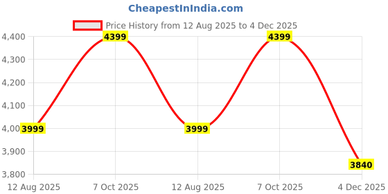 amazon.in arrow Men's Single Breasted Regular Blazer arrow Price History Graph from 12 Aug 2025 to 4 Dec 2025