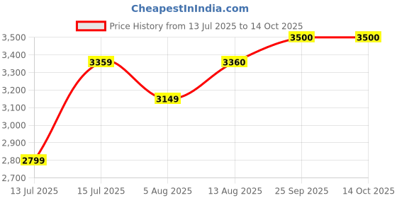 amazon.in arrow Men's Single Breasted Regular Blazer arrow Price History Graph from 13 Jul 2025 to 14 Oct 2025
