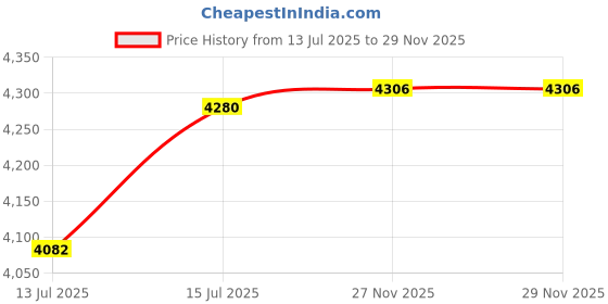 amazon.in arrow Men's Single Breasted Regular Blazer arrow Price History Graph from 13 Jul 2025 to 29 Nov 2025