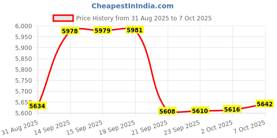 amazon.in arrow Men's Single Breasted Regular Blazer arrow Price History Graph from 31 Aug 2025 to 7 Oct 2025