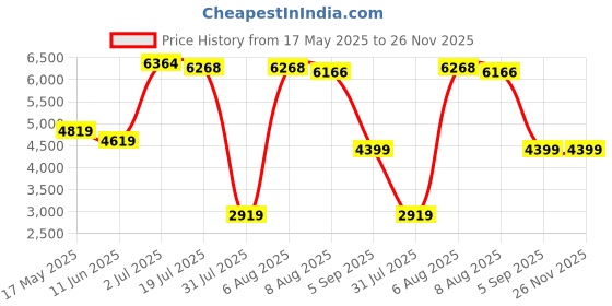 amazon.in arrow Men's Single Breasted Regular Fit Blazer arrow Price History Graph from 17 May 2025 to 26 Nov 2025