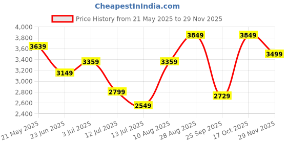 amazon.in arrow Men's Single Breasted Slim Blazer arrow Price History Graph from 21 May 2025 to 29 Nov 2025