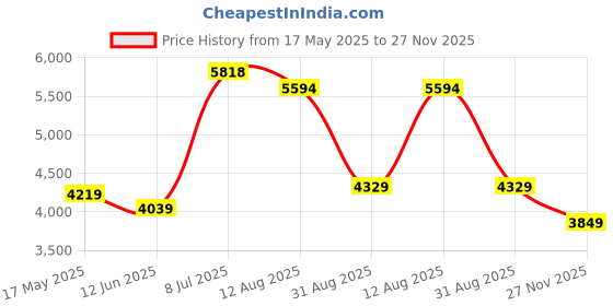 amazon.in arrow Men's Single Breasted Slim Blazer arrow Price History Graph from 17 May 2025 to 27 Nov 2025