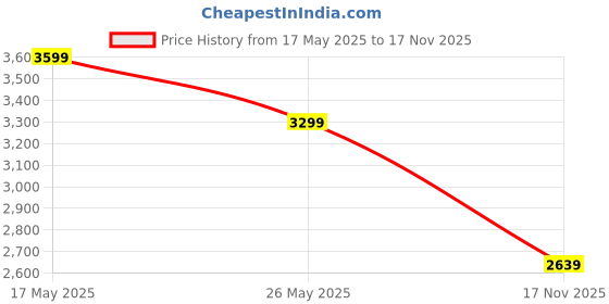 amazon.in arrow Men's Single Breasted Slim Blazer arrow Price History Graph from 17 May 2025 to 17 Nov 2025