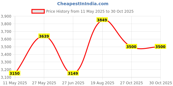 amazon.in arrow Men's Single Breasted Slim Blazer arrow Price History Graph from 11 May 2025 to 30 Oct 2025