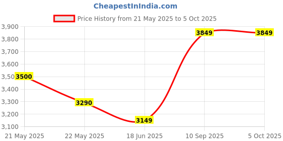 amazon.in arrow Men's Single Breasted Slim Blazer arrow Price History Graph from 21 May 2025 to 4 Oct 2025