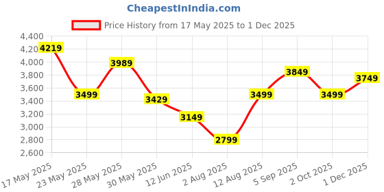 amazon.in arrow Men's Single Breasted Slim Blazer arrow Price History Graph from 17 May 2025 to 1 Dec 2025