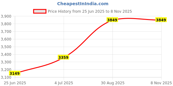 amazon.in arrow Men's Single Breasted Slim Blazer arrow Price History Graph from 25 Jun 2025 to 8 Nov 2025