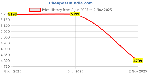 amazon.in arrow Men's Single Breasted Slim Blazer arrow Price History Graph from 8 Jun 2025 to 2 Nov 2025
