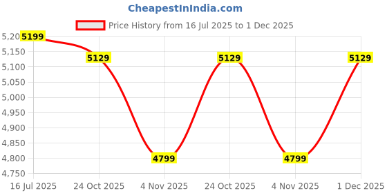 amazon.in arrow Men's Single Breasted Slim Blazer arrow Price History Graph from 16 Jul 2025 to 1 Dec 2025