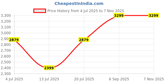 amazon.in arrow Men's Single Breasted Slim Blazer arrow Price History Graph from 4 Jul 2025 to 7 Nov 2025