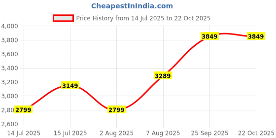 amazon.in arrow Men's Single Breasted Slim Blazer arrow Price History Graph from 14 Jul 2025 to 22 Oct 2025