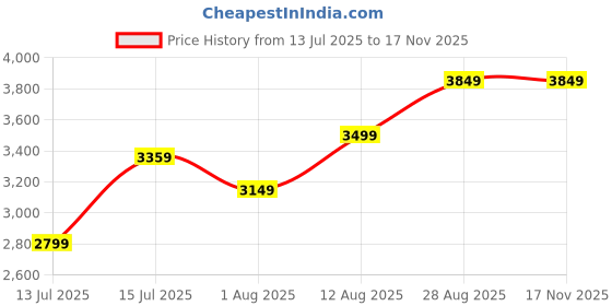 amazon.in arrow Men's Single Breasted Slim Blazer arrow Price History Graph from 13 Jul 2025 to 17 Nov 2025
