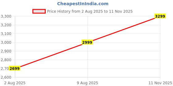 amazon.in arrow Men's Single Breasted Slim Blazer arrow Price History Graph from 2 Aug 2025 to 11 Nov 2025