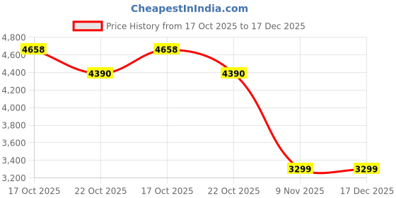 amazon.in arrow Men's Single Breasted Slim Blazer arrow Price History Graph from 17 Oct 2025 to 17 Dec 2025
