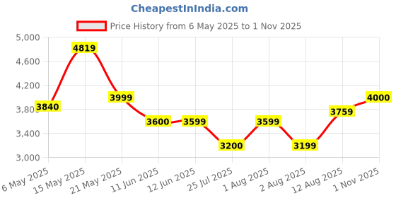 amazon.in arrow Men's Single Breasted Slim Blazers arrow Price History Graph from 6 May 2025 to 1 Nov 2025