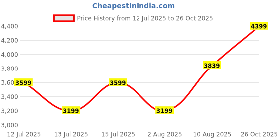 amazon.in arrow Men's Single Breasted Slim Blazers arrow Price History Graph from 12 Jul 2025 to 26 Oct 2025