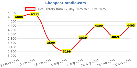 amazon.in arrow Men's Single Breasted Slim Blazers arrow Price History Graph from 17 May 2025 to 30 Oct 2025