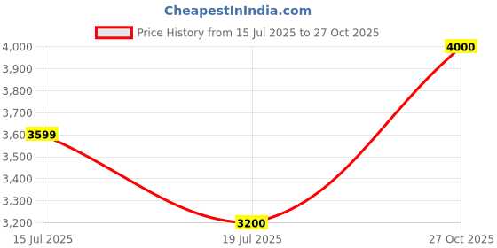 amazon.in arrow Men's Single Breasted Slim Blazers arrow Price History Graph from 15 Jul 2025 to 27 Oct 2025