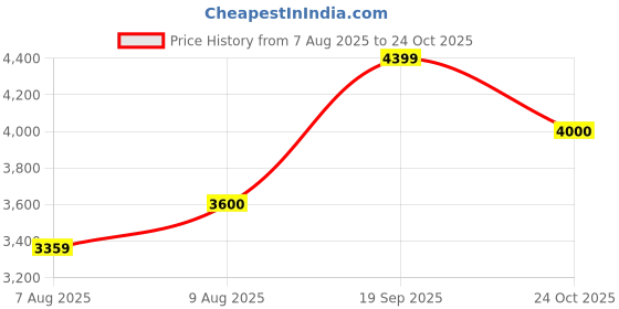 amazon.in arrow Men's Single Breasted Slim Blazers arrow Price History Graph from 7 Aug 2025 to 24 Oct 2025