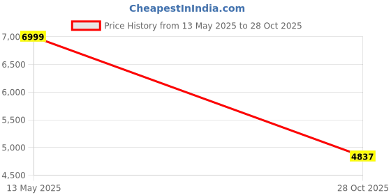 amazon.in arrow Men's Slim Blazer arrow Price History Graph from 13 May 2025 to 28 Oct 2025