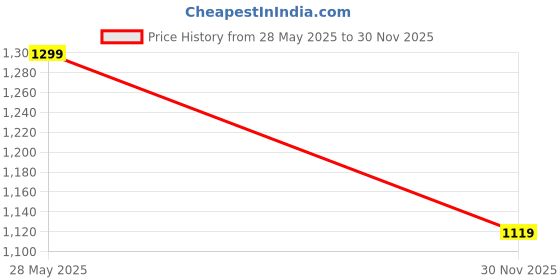 amazon.in arrow Men's Slim Casual Pants arrow Price History Graph from 28 May 2025 to 30 Nov 2025