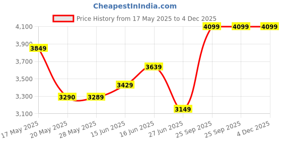 amazon.in arrow Men's Slim Fit Formal Blazer arrow Price History Graph from 17 May 2025 to 4 Dec 2025