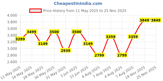 amazon.in arrow Men's Slim Fit Formal Blazer arrow Price History Graph from 11 May 2025 to 24 Nov 2025