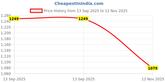 amazon.in arrow Men's Slim Fit Mid Rise Pants arrow Price History Graph from 13 Sep 2025 to 12 Nov 2025