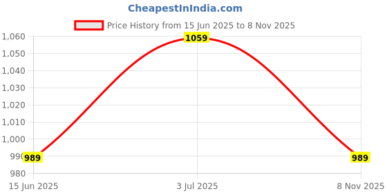 amazon.in arrow Men's Slim Fit Pants arrow Price History Graph from 15 Jun 2025 to 8 Nov 2025